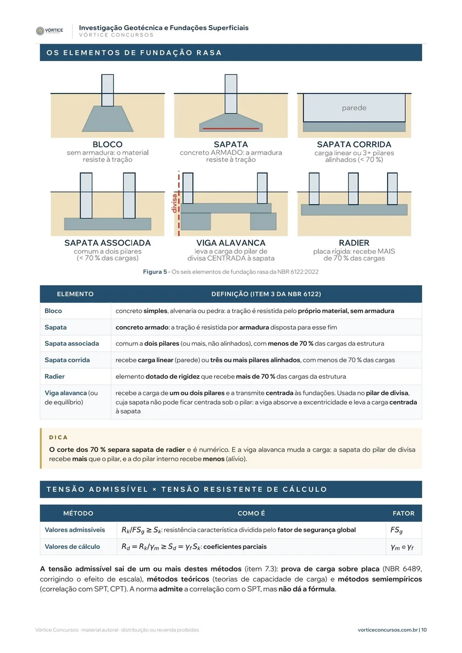 Página do resumo de Fundações, com tipos de fundação rasa desenhados